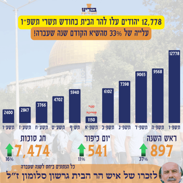 12778 יהודים עלו להר הבית בתשרי תשפו