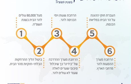 המטרות החדשות לשנת תשפ"ה בדרך לריבונות יהודית בהר הבית