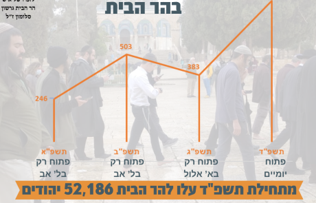 סיכום ראש חודש אלול בהר הבית: עלייה של 61% במספר העולים מהשיא הקודם