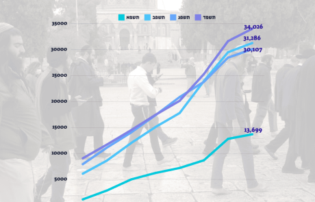 שיא במספר העולים להר הבית