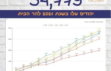 המספרים של 2021 בהר הבית: 34,779 עלו למרות סגרים וקורונה