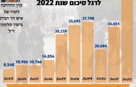 מסכמים את שנת 2022 בהר הבית: 51,483 יהודים עלו להר