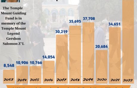 Concluding 2022 in the Temple Mount: 51,483 Jews ascended