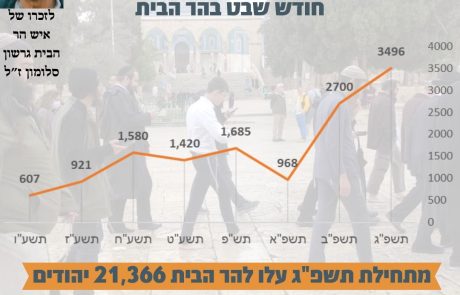 שיא חדש: 3,500 יהודים עלו להר הבית בחודש שבט תשפ"ג!