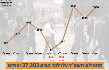 מסכמים את חודש אייר בהר הבית: כל המספרים והנתונים המפתיעים