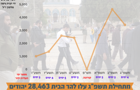 סיכום מספרי פסח תשפ"ג 2023 בהר הבית